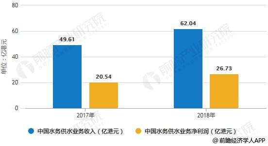 2017-2018年中國水務(wù)供水業(yè)務(wù)收入、凈利潤統(tǒng)計情況及預(yù)測