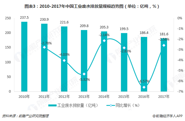 圖表3：2010-2017年中國(guó)工業(yè)廢水排放量規(guī)模趨勢(shì)圖（單位：億噸，%）