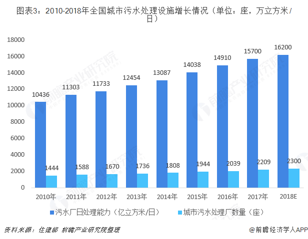 圖表3：2010-2018年全國城市污水處理設(shè)施增長情況（單位：座，萬立方米/日）  