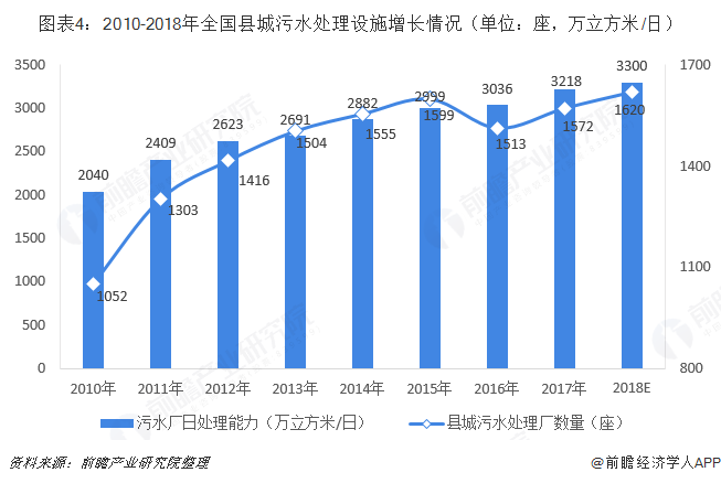 圖表4：2010-2018年全國縣城污水處理設(shè)施增長情況（單位：座，萬立方米/日）  