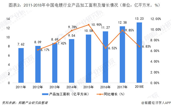 圖表2：2011-2018年中國電鍍行業(yè)產(chǎn)品加工面積及增長情況（單位：億平方米，%）