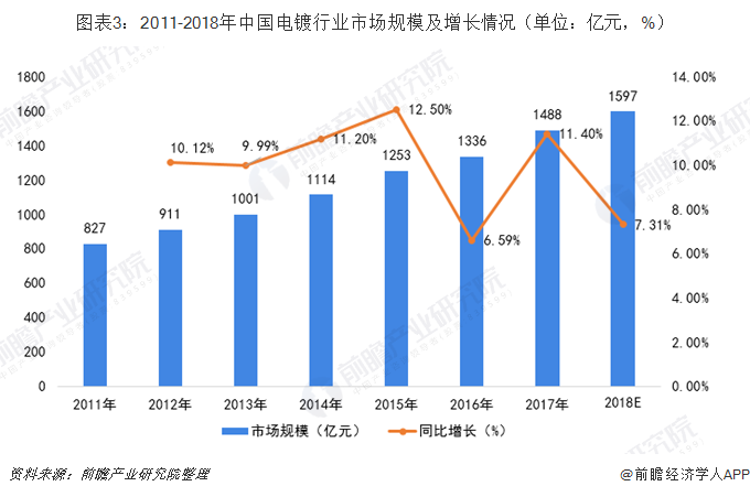 圖表3：2011-2018年中國電鍍行業(yè)市場規(guī)模及增長情況（單位：億元，%）