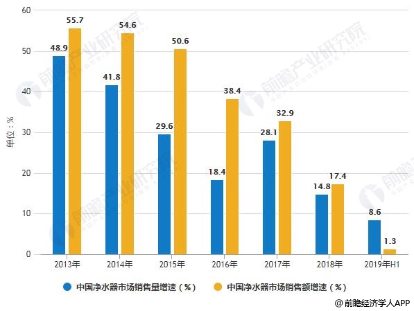 2013-2019年H1中國凈水器市場銷售量、銷售額增速統(tǒng)計情況