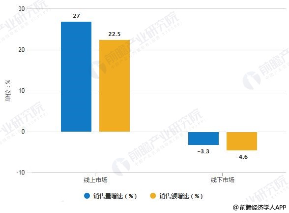 2019年H1中國凈水器線上線下市場銷售量、銷售額增速統(tǒng)計情況