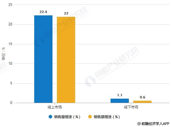 2019年中國凈水器線上線下市場銷售量、銷售額統(tǒng)計及增長情況預(yù)測