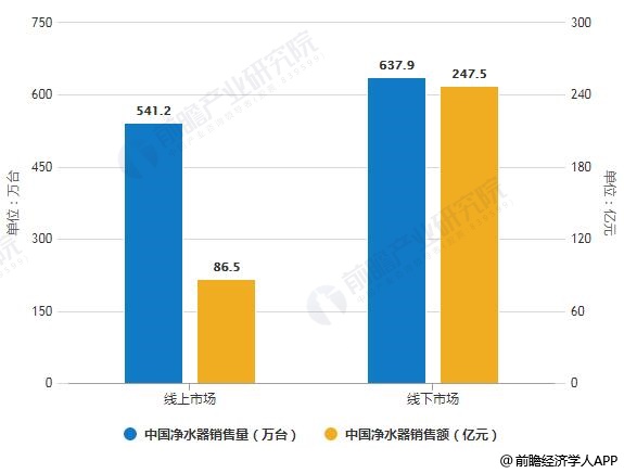 2019年中國凈水器線上線下市場銷售量、銷售額統(tǒng)計及增長情況預(yù)測