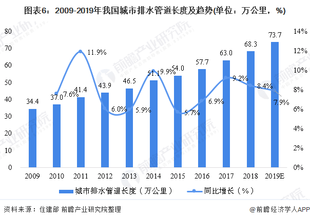 圖表6：2009-2019年我國城市排水管道長度及趨勢(單位：萬公里，%)