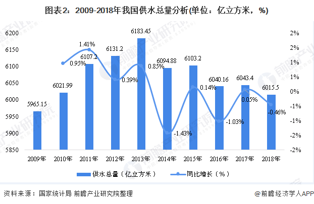 圖表2：2009-2018年我國供水總量分析(單位：億立方米，%)