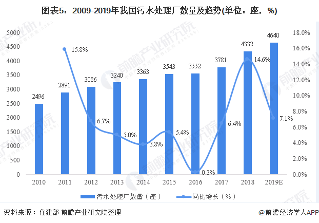 圖表5：2009-2019年我國污水處理廠數(shù)量及趨勢(單位：座，%)