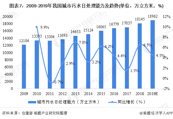 圖表7：2009-2019年我國城市污水日處理能力及趨勢(單位：萬立方米，%)