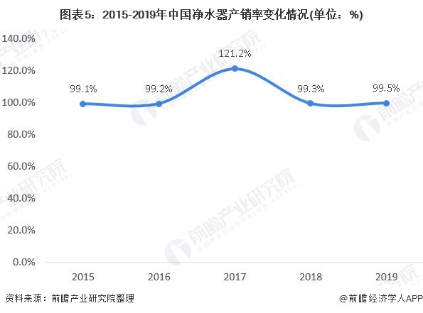 圖表5：2015-2019年中國凈水器產銷率變化情況(單位：%)