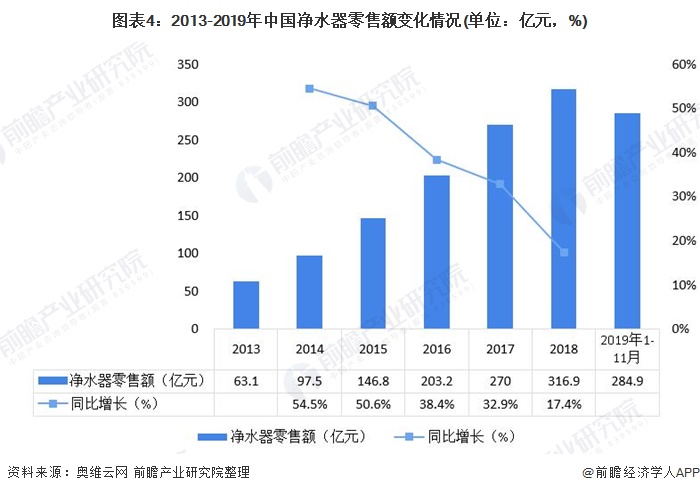 圖表4：2013-2019年中國凈水器零售額變化情況(單位：億元，%)