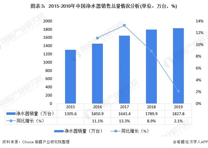圖表3：2015-2019年中國凈水器銷售總量情況分析(單位：萬臺，%)