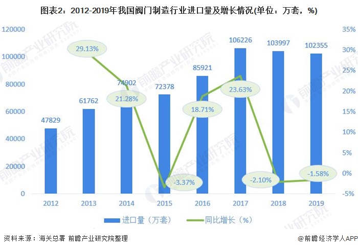 圖表2：2012-2019年我國閥門制造行業(yè)進口量及增長情況(單位：萬套，%)