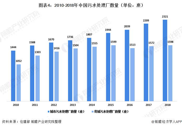 圖表4：2010-2018年中國污水處理廠數量（單位：座）