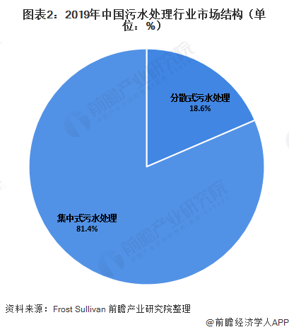 圖表2：2019年中國污水處理行業(yè)市場結構（單位：%）