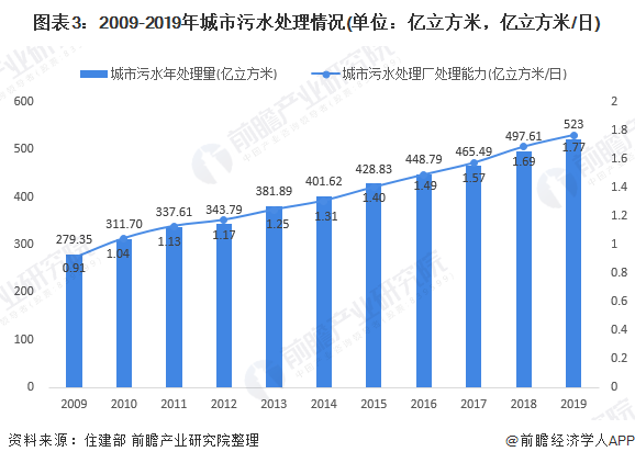 圖表3：2009-2019年城市污水處理情況(單位：億立方米，億立方米/日)