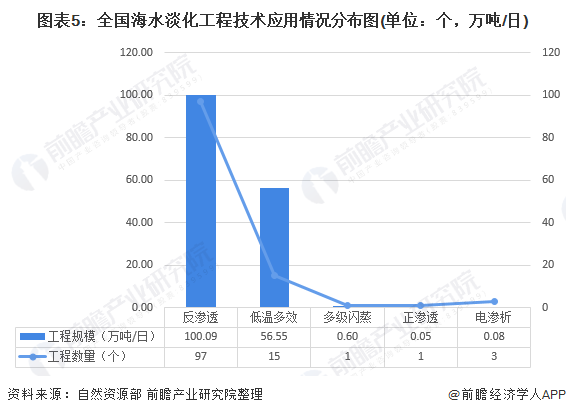 圖表5：全國海水淡化工程技術應用情況分布圖(單位：個，萬噸/日)