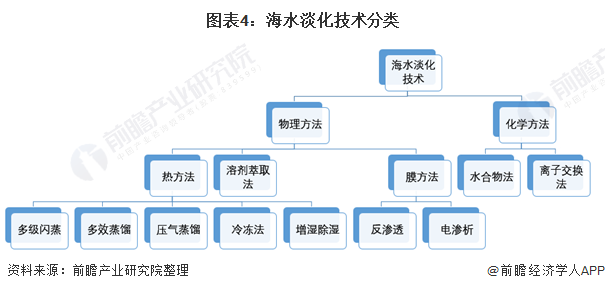 圖表4：海水淡化技術分類