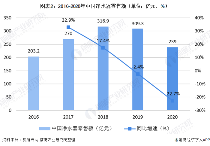 圖表2：2016-2020年中國凈水器零售額（單位：億元，%）