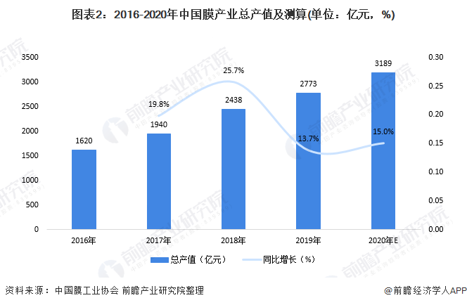 圖表2：2016-2020年中國(guó)膜產(chǎn)業(yè)總產(chǎn)值及測(cè)算(單位：億元，%)