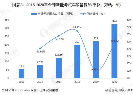 圖表3：2015-2020年全球新能源汽車銷量情況(單位：萬輛，%)