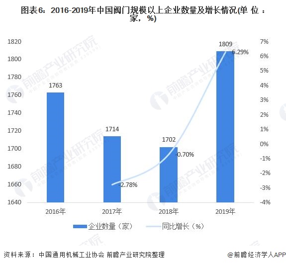 圖表6：2016-2019年中國(guó)閥門規(guī)模以上企業(yè)數(shù)量及增長(zhǎng)情況(單位：家，%)