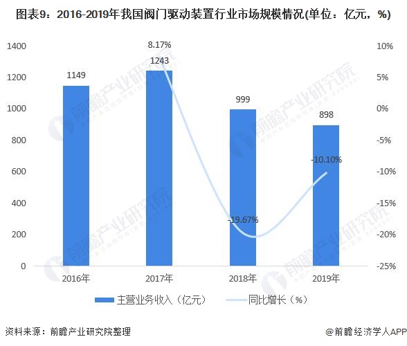 圖表9：2016-2019年我國(guó)閥門驅(qū)動(dòng)裝置行業(yè)市場(chǎng)規(guī)模情況(單位：億元，%)