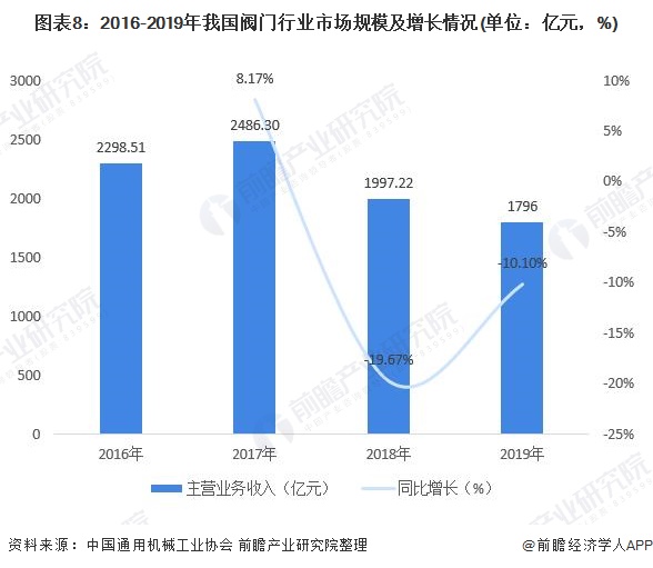 圖表8：2016-2019年我國(guó)閥門行業(yè)市場(chǎng)規(guī)模及增長(zhǎng)情況(單位：億元，%)