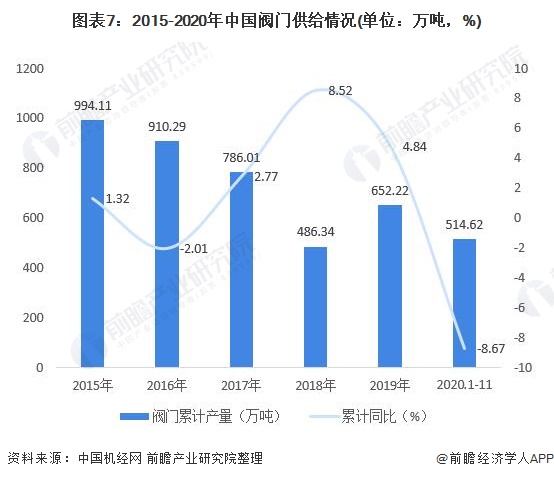 圖表7：2015-2020年中國(guó)閥門供給情況(單位：萬(wàn)噸，%)
