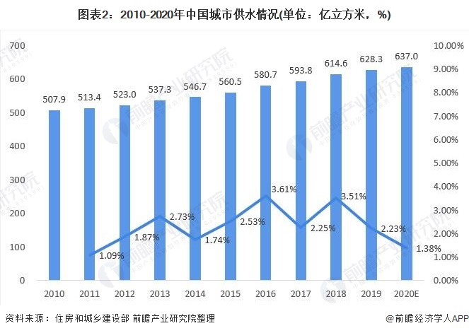 圖表2：2010-2020年中國城市供水情況(單位：億立方米，%)