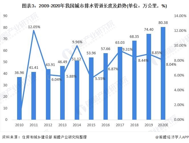 圖表3：2009-2020年我國城市排水管道長度及趨勢(單位：萬公里，%)